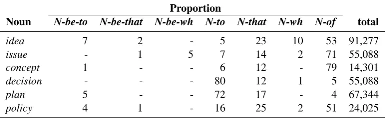 Table 1: Lexico-grammatical patterns of shell nouns (Schmid, 2000). Shell noun phrases are underlined,the pattern is marked in boldface, and the shell content is marked in italics.
