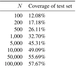 Table 1: Fraction of verb instances in the test setparameterised by LP as a function of the number ofnouns Nincluded in the LP model.