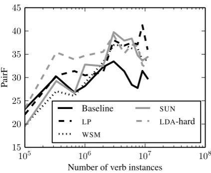 Figure 2: Verb clustering performance of SP mod-els as a function of number of verb instances.