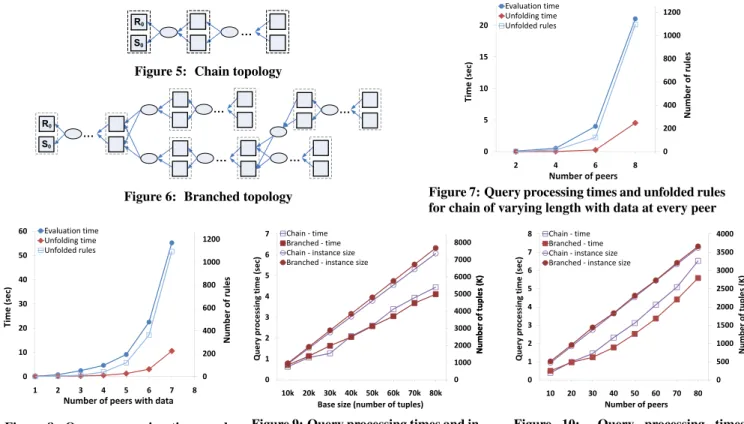 Figure 5: Chain topology