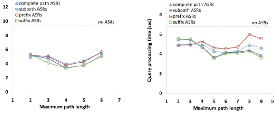 Figure 13: Query processing time for different ASR types and lengths, for branched topology of 20 peers