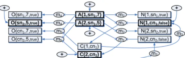 Figure 1: Example provenance graph (rectangles are tuples, ellipses are derivations, and ovals with ’+’ represent original base data, also shown as boldface).