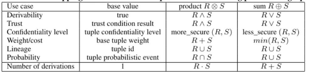 Table 1: Useful mappings of base values and operations in evaluating provenance graphs.