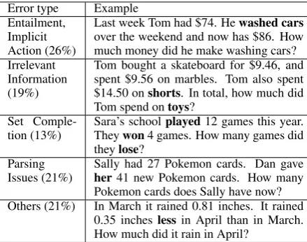 Table 4: Ablation study and baseline comparisons: this ta-ble reports the accuracy of verb categorization in sentencesand solutions for ARIS with ablating features