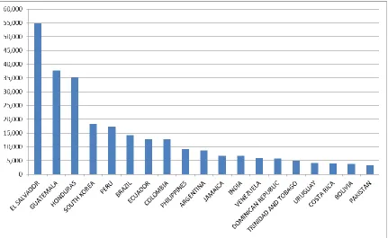 Figure 4.  DACA Applications Accepted - Top 20 Countries of Origin Excluding Mexico 