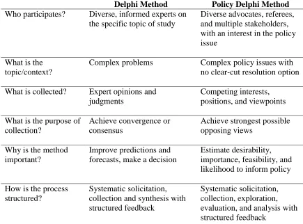 Table 5 Differences Between Delphi and Policy Delphi Methods 