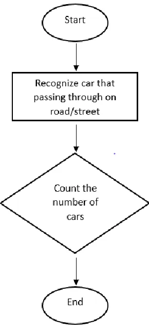 Figure 3.1 : Flow Chart 