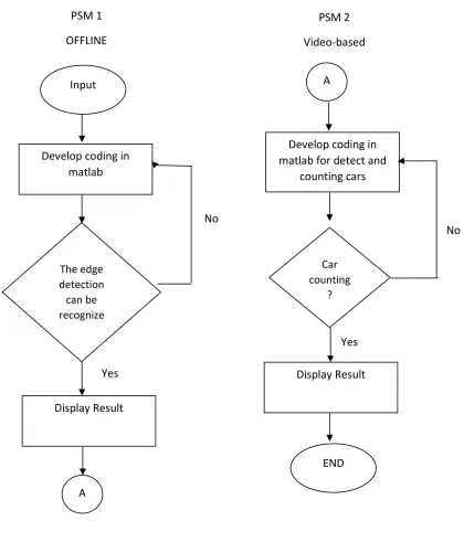 Figure 3.2 : Flow Chart of The Project 