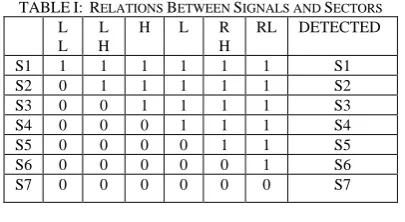 TABLE I:   RELATIONS BETWEEN SIGNALS AND SECTORS LLHLRRLDETECTED