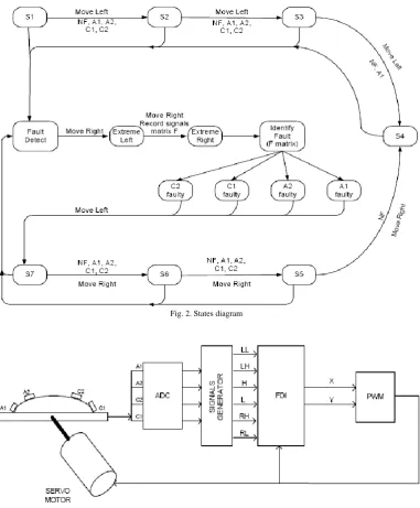 Fig. 2. States diagram