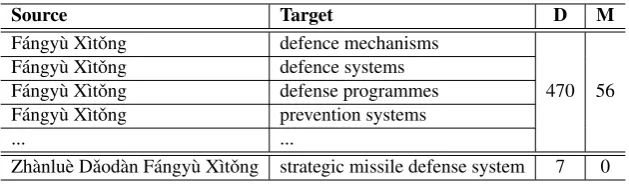 Table 1: Examples of bilingual terms extracted from the training data. “D” means the total number ofdocuments in which the corresponding source term occurs and “M” denotes the number of documents inwhich the corresponding source term is translated into dif