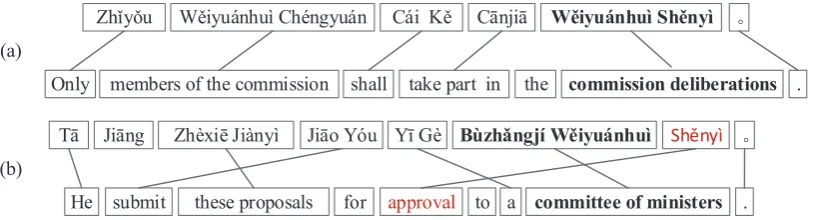 Figure 1: An example of unbracketable source term in the training data. In (a), “Wˇeiyu´anhu`ı Shˇeny`ı” isbracketable while in (b) it is unbracketable
