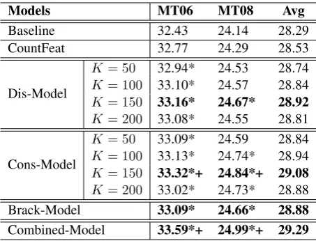Table 2: BLEU-4 scores (%) of the term translation disambiguation model (Dis-Model), the term transla-tion consistency model (Cons-Model), the term bracketing model (Brack-Model), and the combination ofthe three models, on the development test set MT06 and