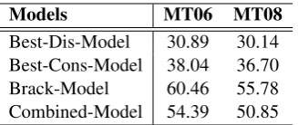 Table 3: Percentage (%) of 1-best translationswhich are generated by the Combined-Model andthe three single models with best settings on thedevelopment test set MT06 and the ﬁnal test setMT08.The topic number is 150 for Best-Dis-Model and Best-Cons-Model.