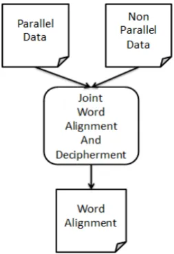 Figure 1: Combine word alignment and deciphermentinto a single learning process.