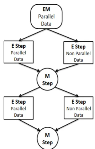 Figure 2: Joint Word Alignment and Deciphermentwith EM
