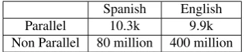 Table 1: Size of parallel and non parallel data for wordalignment experiments (Measured in number of tokens)