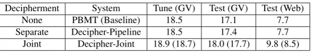 Table 4: Decipher-Pipeline does not show signiﬁcant improvement over the baseline system