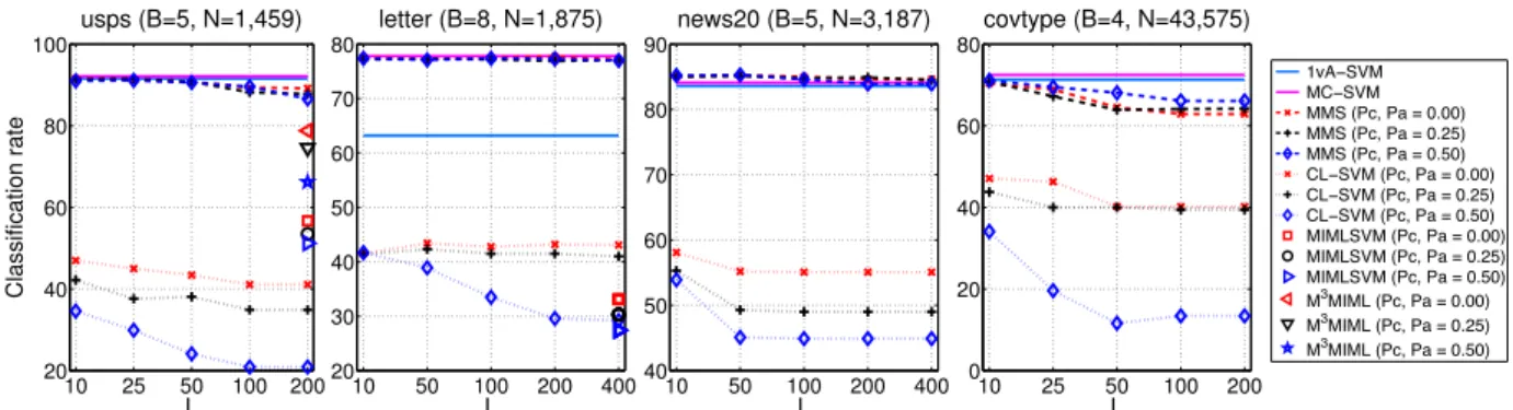 Fig. 3. (Best seen in color) Classification performance of different algorithms on artificial datasets.