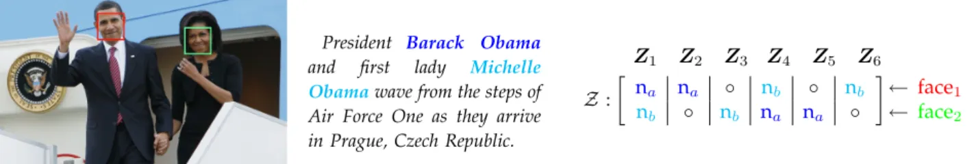 Fig. 4. (Left): An example image and its associated caption. There are two detected faces face 1 and face 2 and two names Barack Obama (n a ) and Michelle Obama (n b ) from the caption