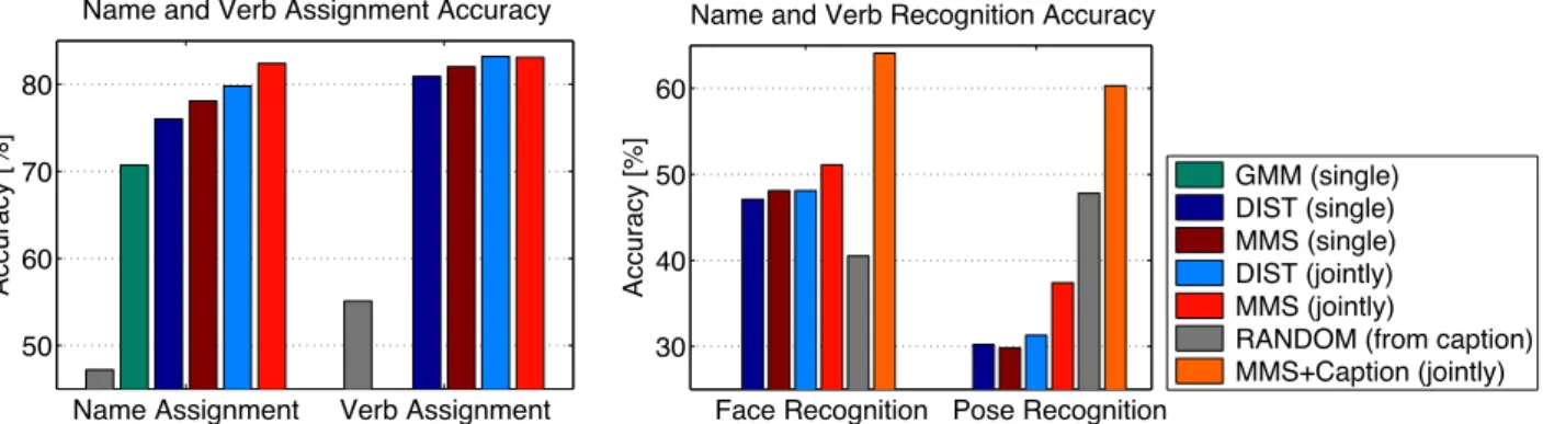 Fig. 6. (Best seen in color) (Left) Name and verb assignment accuracy on 1600 training images from Idiap/ETHZ face+pose database