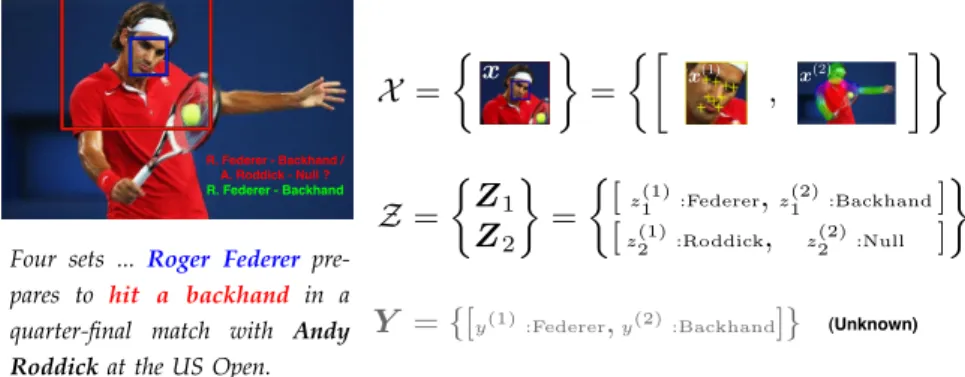 Fig. 1. (Left, Middle) Two examples of image-caption pairs for the “who is doing what” task [29]