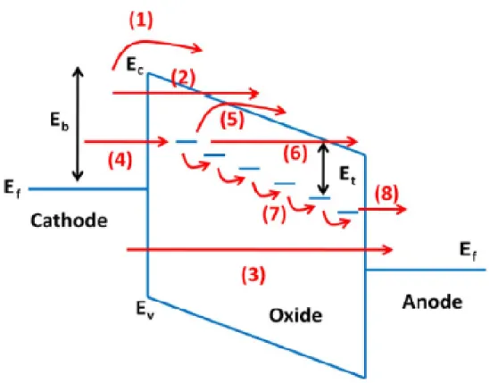 Figure 1.3: Schematic of the possible electron conduction paths through a MIM stack. (1) Schottky emission: thermally activated electrons injected over the barrier into the conduction band