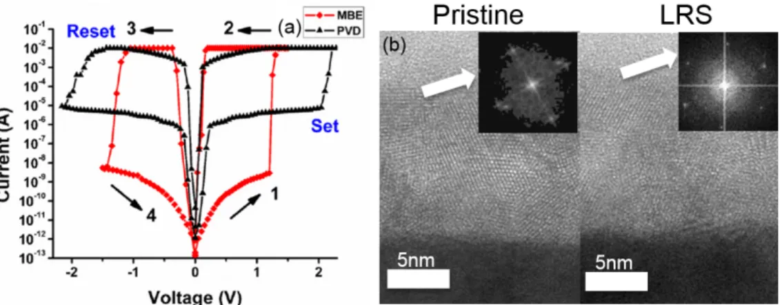 Figure 2.2: (a) The typical dc sweep I-V characteristics of Al/CeO x /Au struc- struc-ture