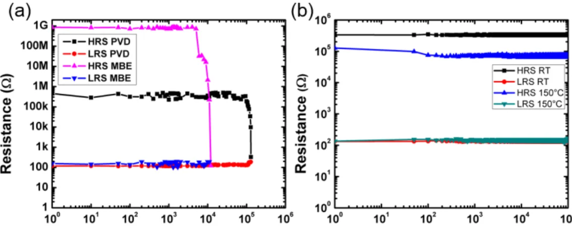 Figure 2.4: (a) HRS and LRS resistance along with switch cycles. The struc- struc-ture of tested device is 30 nm Al/13 nm PVD grown CeO x /30 nm Au at room temperature