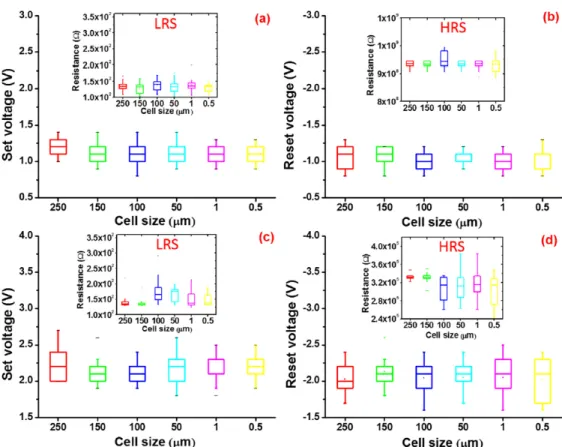 Figure 2.5: (a) and (b) Diameter of device versus set voltage and reset voltage of MBE grown CeO x RRAMs