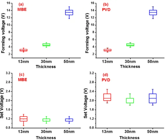 Figure 2.6: (a) and (b) Switching layer thickness dependence of forming voltage with MBE and PVD grown thin film