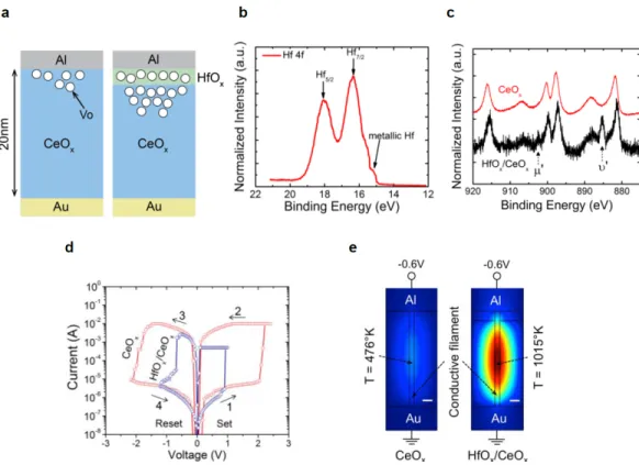 Figure 3.1: Improving memristor device characteristics using an engineered sub-stoichiometric HfO x capping layer