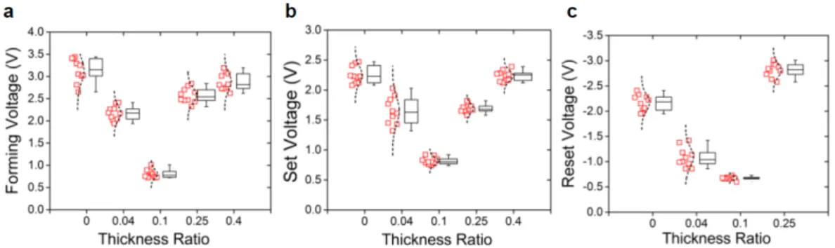 Figure 3.2: Effect of HfO x thickness ratio on the memristor device behavior.