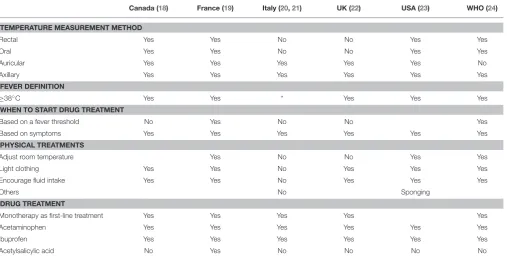 TABLE 1 | Examples of recommendations for the symptomatic management of febrile illnesses in children.