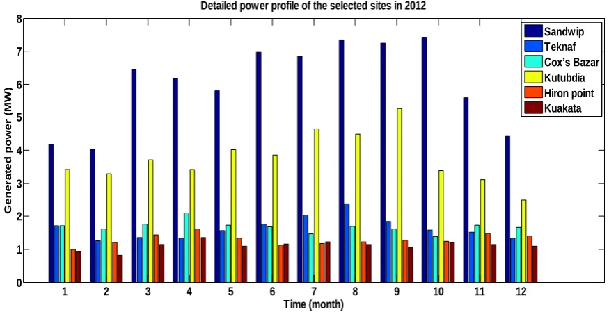 Fig. 1 Detailed power profile of the selected sites 