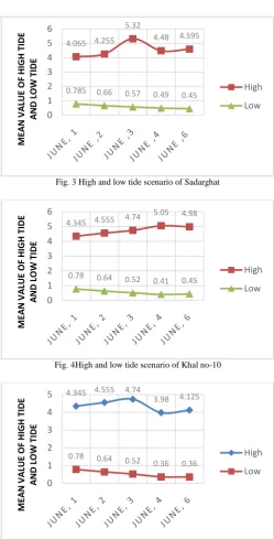 Fig. 3 High and low tide scenario of Sadarghat  