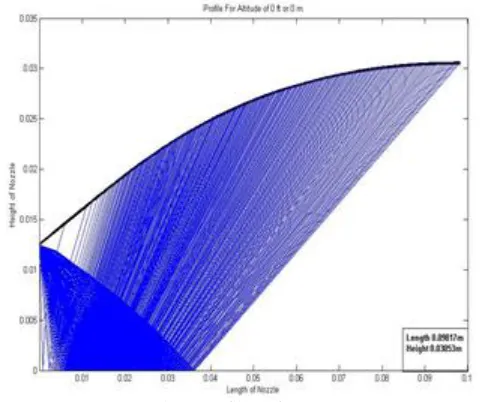 Fig. 4.  Maximum thrust for different altitudes 