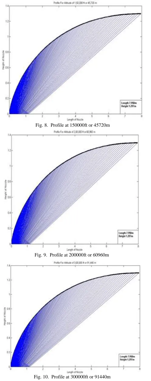 Fig. 8.  Profile at 150000ft or 45720m 