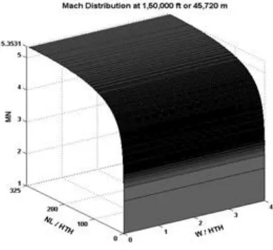 Fig. 17.  Mach Distribution along nozzle height at 150000ft 