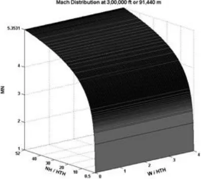 Fig. 21.  Mach Distribution along nozzle height at 300000ft 