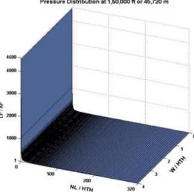 Fig. 27.  Pressure distribution along height at 50000ft 