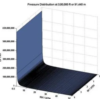 Fig. 31.  Pressure distribution along height at 200000ft 