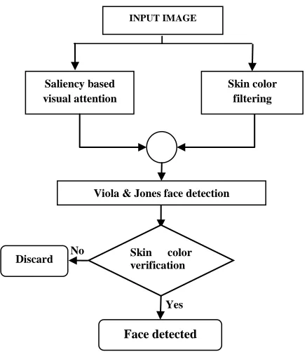 Fig. 1.     Flowchart of the proposed method. 