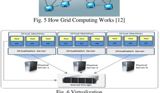 Fig. 5 How Grid Computing Works [12]   