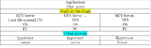 Fig. 8 Scheme of the virtual cloud cluster with a single operating system image   The single operating system image environment with the help of using uses a distributed file system