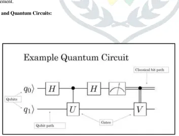 Figure 2. Quantum circuit diagram, modified from Massachusetts Institute of Technology’s quantum circuit  viewer QASM