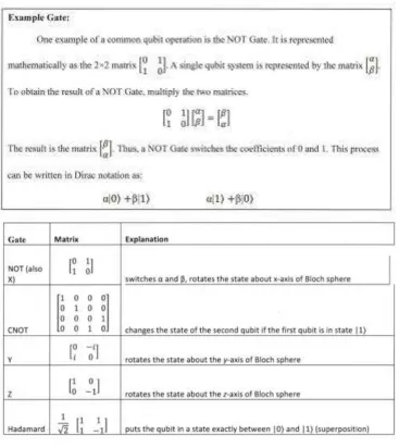 Table 1. Common quantum gates and corresponding matrix forms 