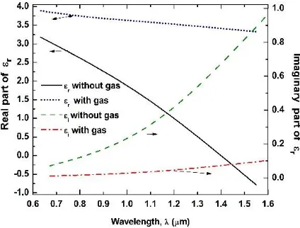 Fig.1. Variation of relative and imaginary parts of permittivity with the wavelength before and after gas exposure 