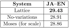 Table 1: Impact of the lattice representation on performances.
