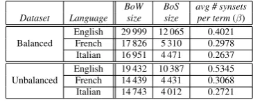 Figure 2: Average F-Measure (a) and Rand Index (b)on therepresentation and varying the number of componentsfor both Balanced Corpus using BoW and BoS document SeMDocT and LSA.